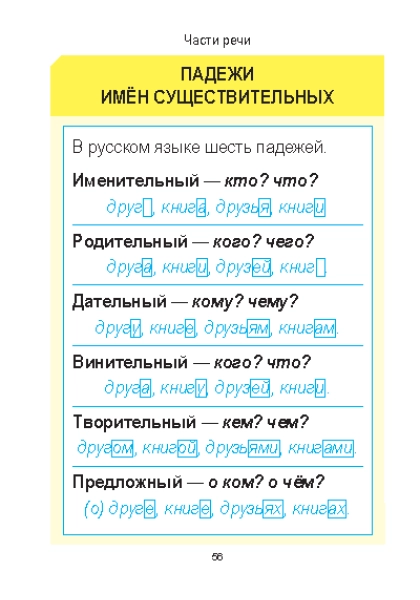 Русский язык Курс начальной школы в таблицах