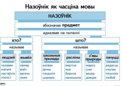 Апорна-аналітычныя табліцы по беларускай мове. Назоўнік